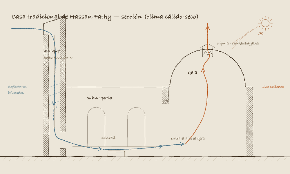 Hand-drawn section of a traditional Hassan Fathy house: the malqaf, the courtyard with its salsabil, and the domed qa'a with its lantern, with the path of the air