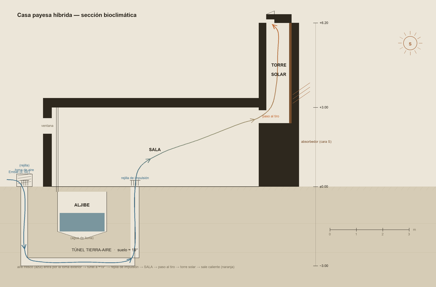 Technical bioclimatic section of a hybrid casa payesa: exterior air intake, buried earth-air tunnel (soil ≈19°C), thermal mass, aljibe and a solar tower, with a single continuous air path