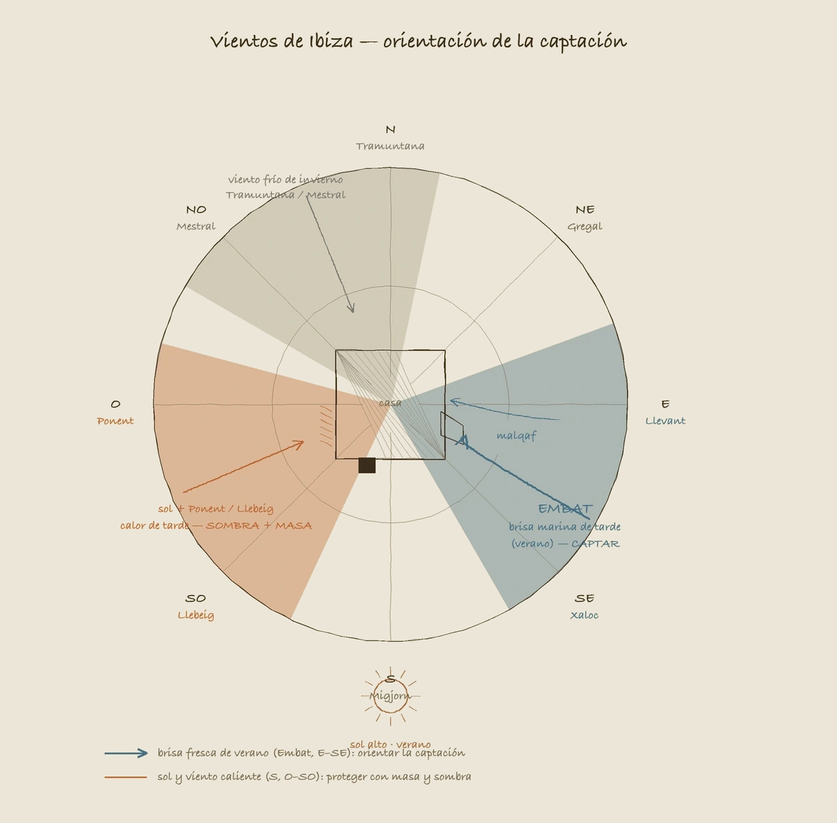Wind rose for Ibiza: orient the catch to the cool summer Embat from the E–SE; shade and mass against the sun and the hot Ponent and Llebeig from the S and W–SW