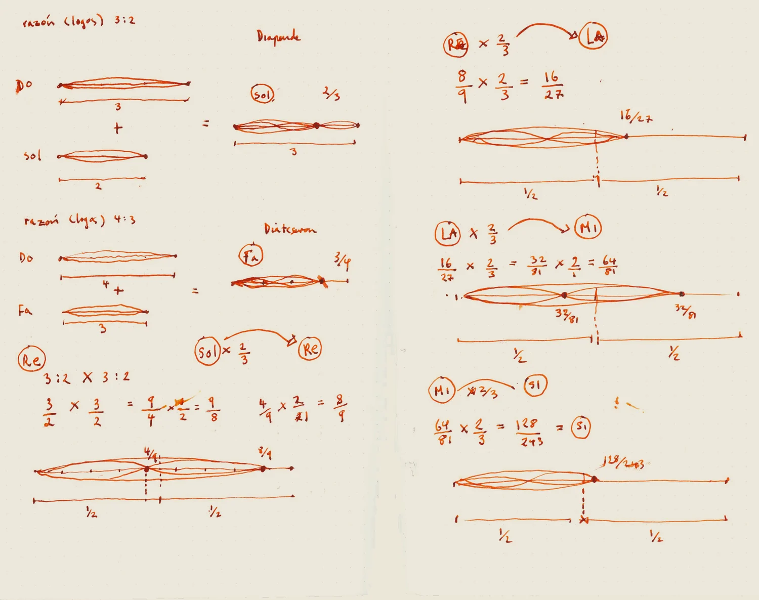 A notebook page in red ink: vibrating strings and the fractions that give each musical note
