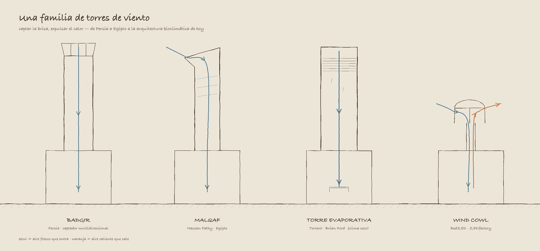 Hand-drawn family of wind towers: the Persian badgir, Hassan Fathy's malqaf with wetted baffles, the Torrent evaporative tower, and the BedZED wind cowl